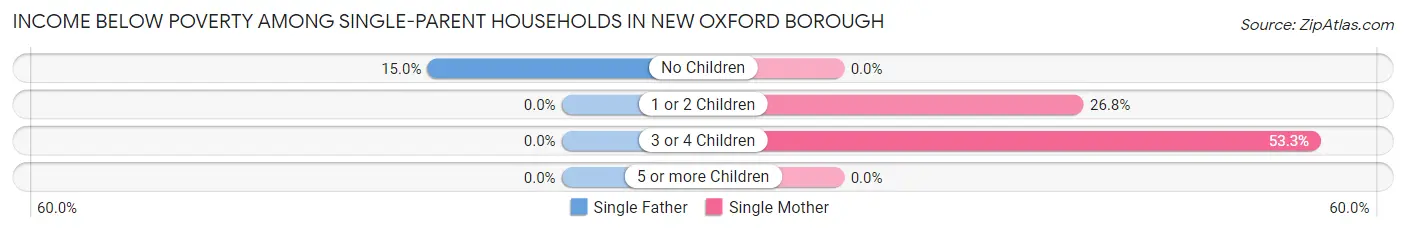 Income Below Poverty Among Single-Parent Households in New Oxford borough