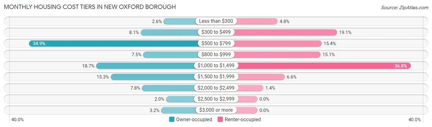 Monthly Housing Cost Tiers in New Oxford borough