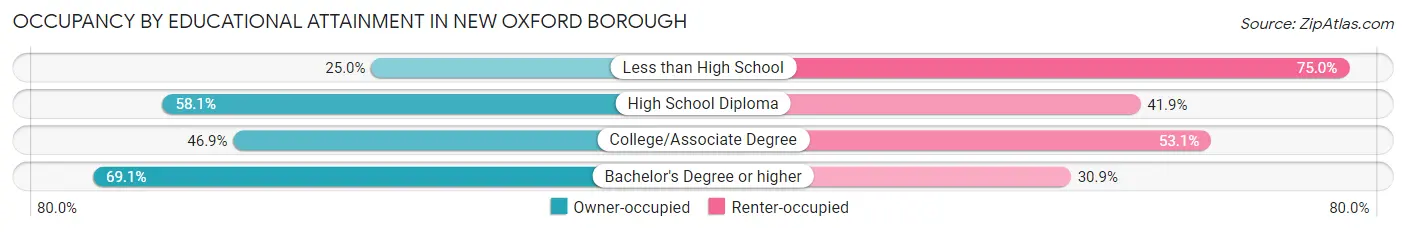 Occupancy by Educational Attainment in New Oxford borough