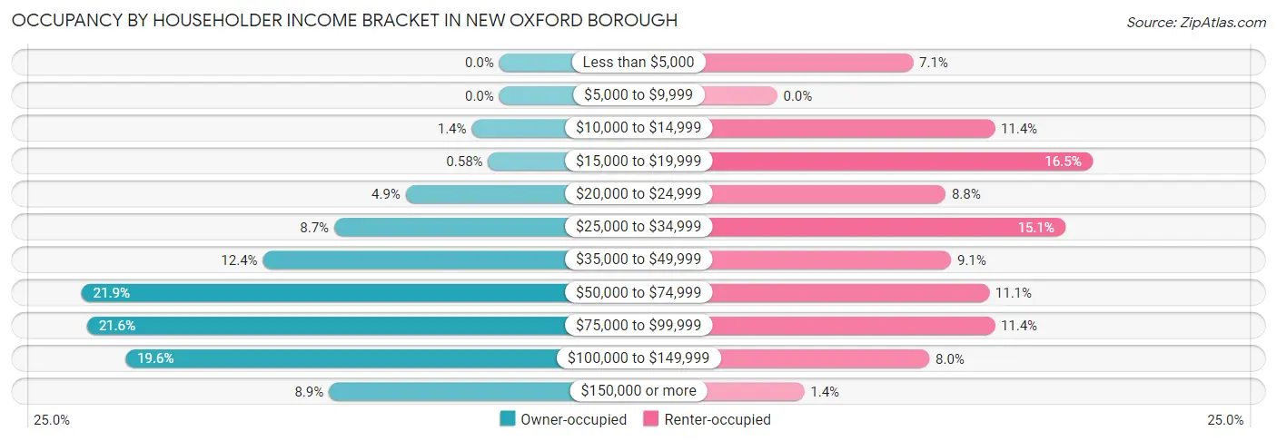 Occupancy by Householder Income Bracket in New Oxford borough