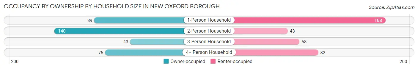 Occupancy by Ownership by Household Size in New Oxford borough
