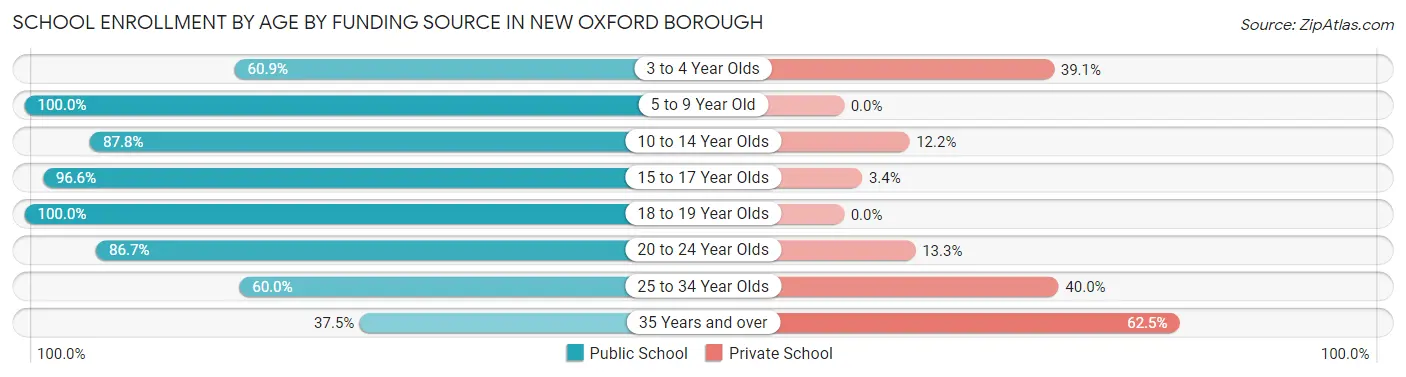 School Enrollment by Age by Funding Source in New Oxford borough
