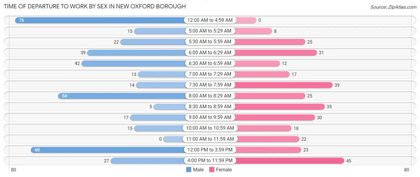 Time of Departure to Work by Sex in New Oxford borough
