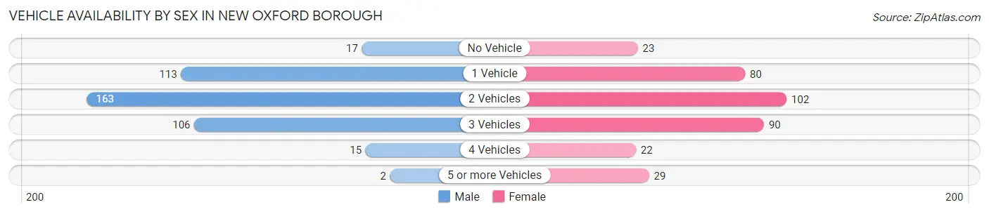 Vehicle Availability by Sex in New Oxford borough