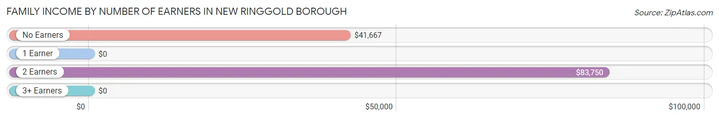 Family Income by Number of Earners in New Ringgold borough