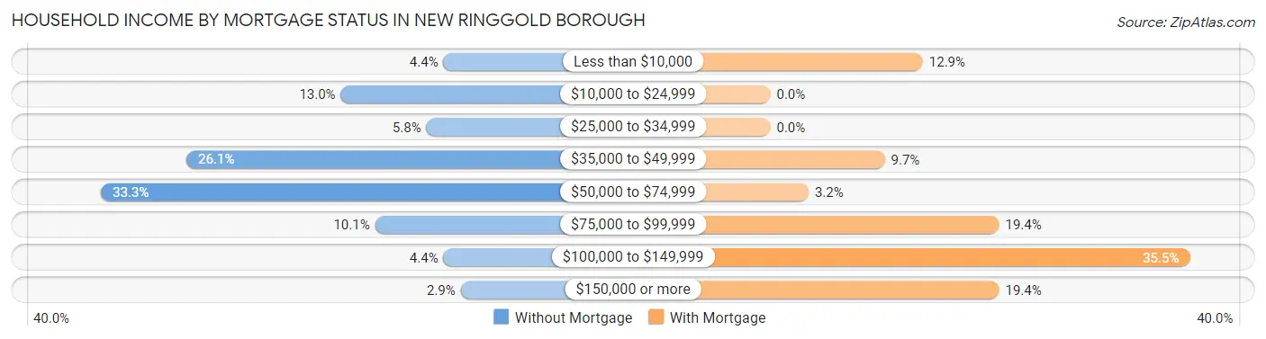 Household Income by Mortgage Status in New Ringgold borough