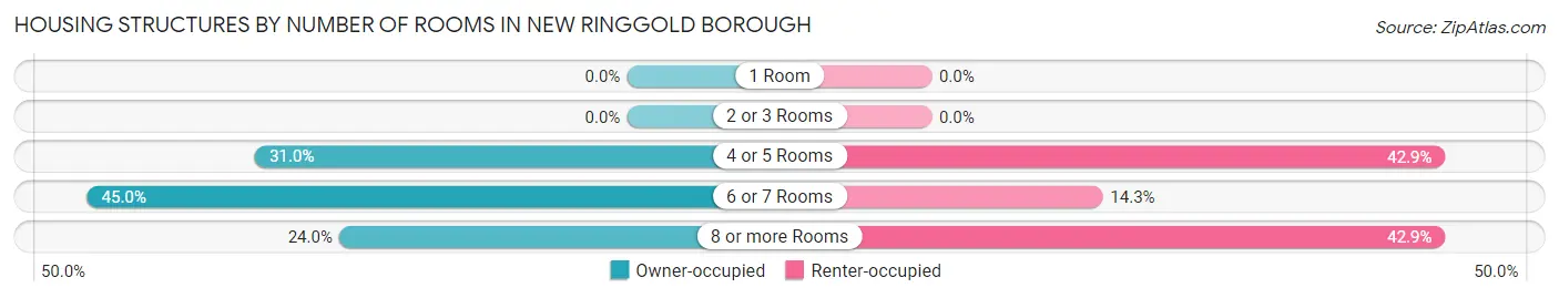Housing Structures by Number of Rooms in New Ringgold borough