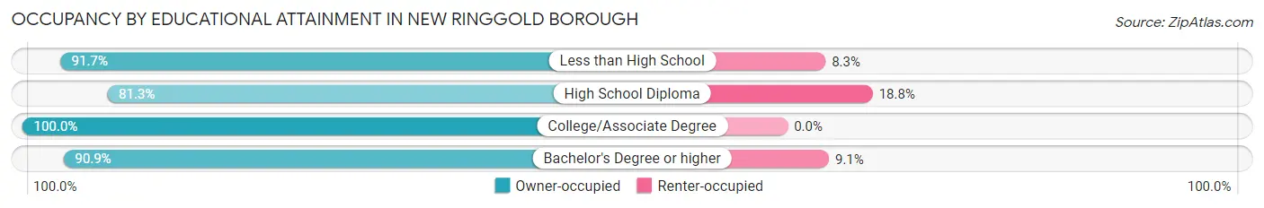 Occupancy by Educational Attainment in New Ringgold borough