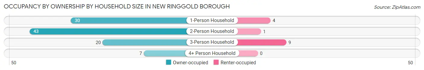 Occupancy by Ownership by Household Size in New Ringgold borough