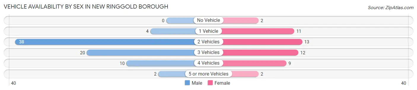 Vehicle Availability by Sex in New Ringgold borough