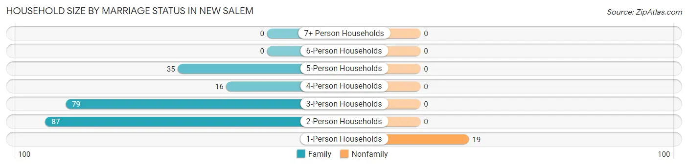 Household Size by Marriage Status in New Salem