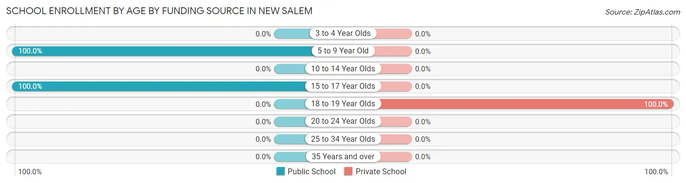 School Enrollment by Age by Funding Source in New Salem