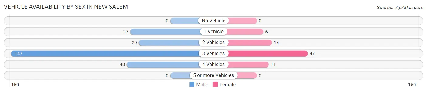 Vehicle Availability by Sex in New Salem