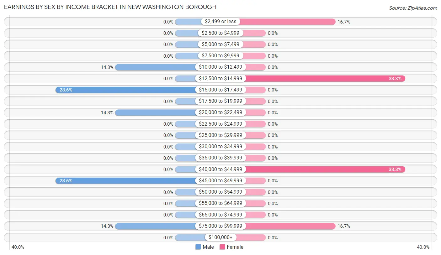 Earnings by Sex by Income Bracket in New Washington borough