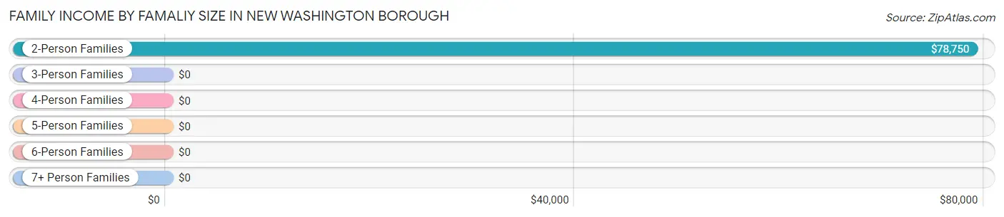 Family Income by Famaliy Size in New Washington borough