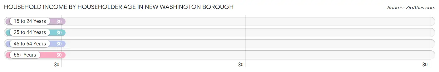 Household Income by Householder Age in New Washington borough