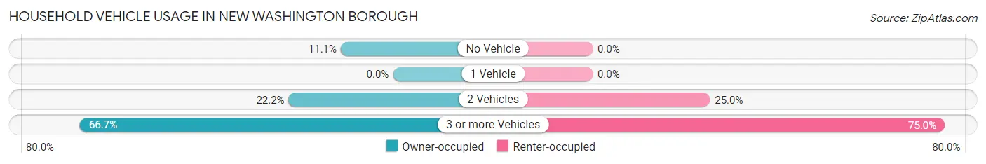 Household Vehicle Usage in New Washington borough