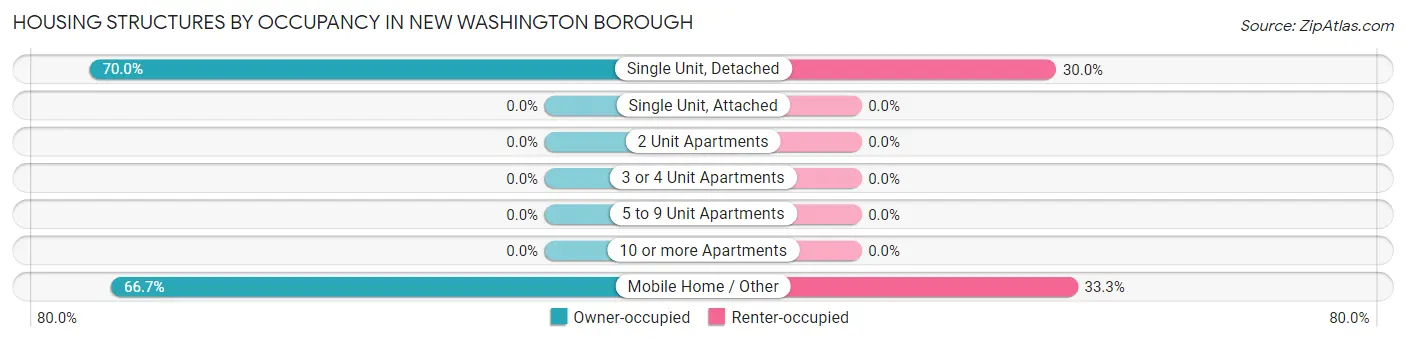 Housing Structures by Occupancy in New Washington borough