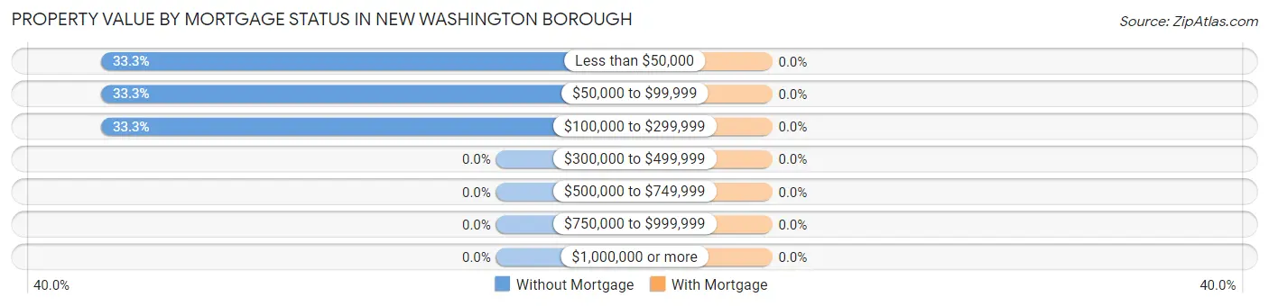 Property Value by Mortgage Status in New Washington borough