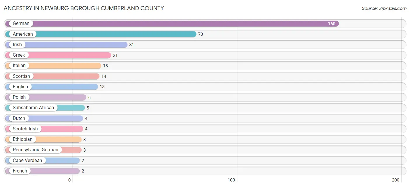 Ancestry in Newburg borough Cumberland County