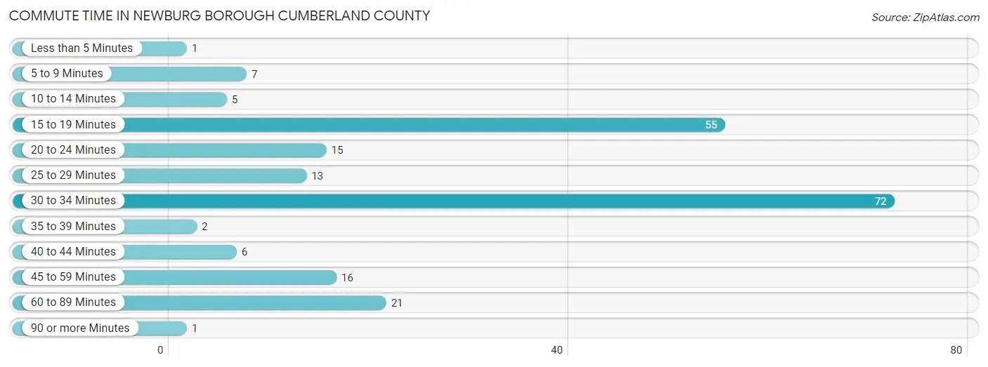 Commute Time in Newburg borough Cumberland County