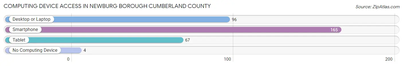 Computing Device Access in Newburg borough Cumberland County