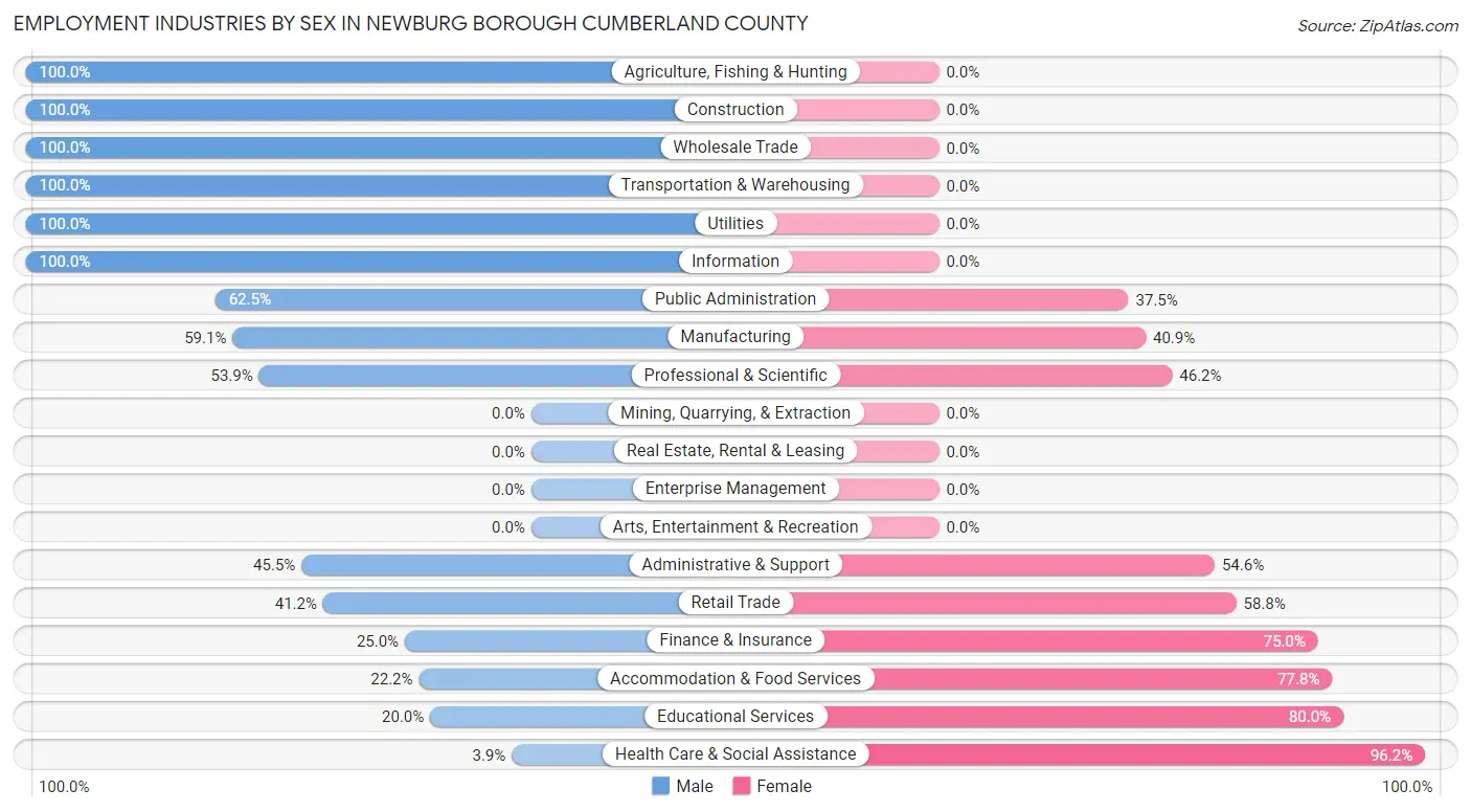 Employment Industries by Sex in Newburg borough Cumberland County