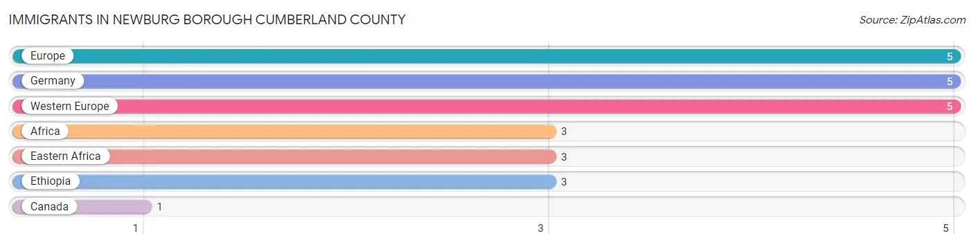 Immigrants in Newburg borough Cumberland County