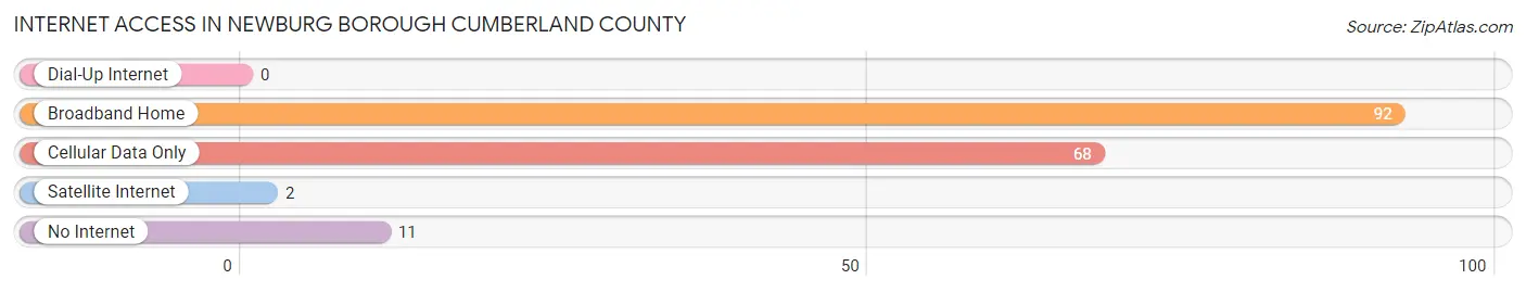 Internet Access in Newburg borough Cumberland County