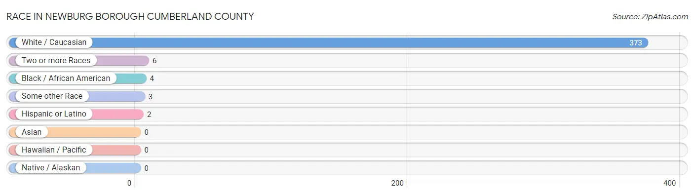 Race in Newburg borough Cumberland County