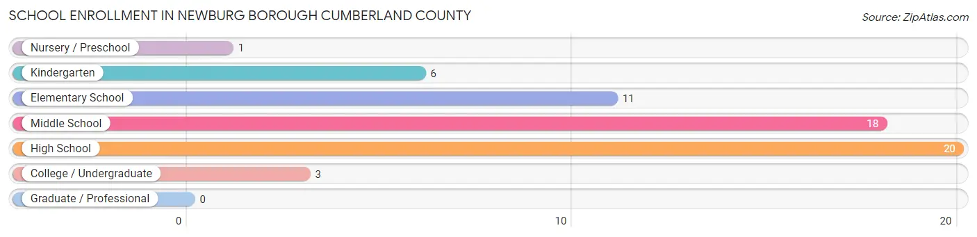 School Enrollment in Newburg borough Cumberland County