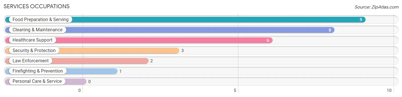 Services Occupations in Newburg borough Cumberland County