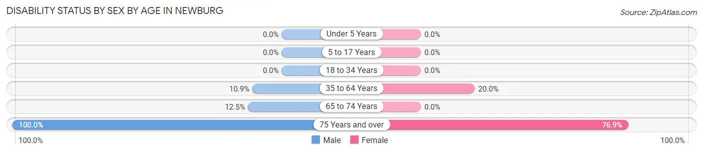 Disability Status by Sex by Age in Newburg