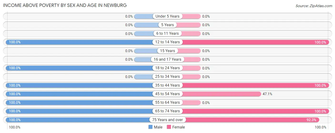 Income Above Poverty by Sex and Age in Newburg