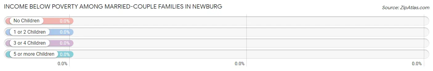 Income Below Poverty Among Married-Couple Families in Newburg