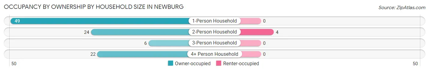 Occupancy by Ownership by Household Size in Newburg