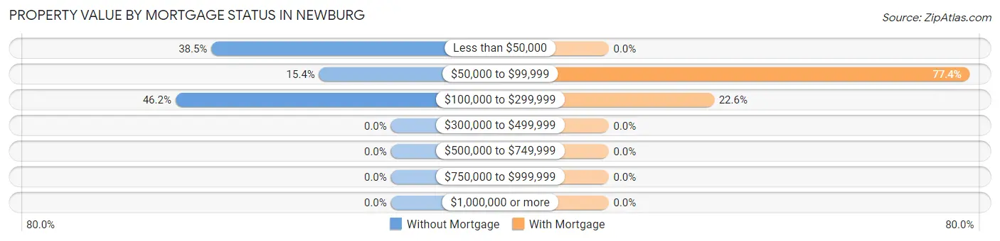 Property Value by Mortgage Status in Newburg