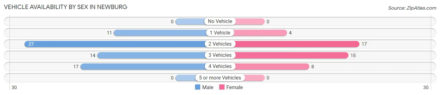 Vehicle Availability by Sex in Newburg