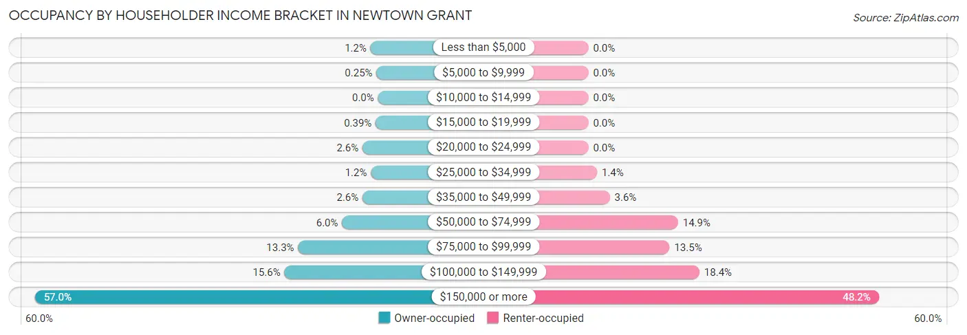 Occupancy by Householder Income Bracket in Newtown Grant