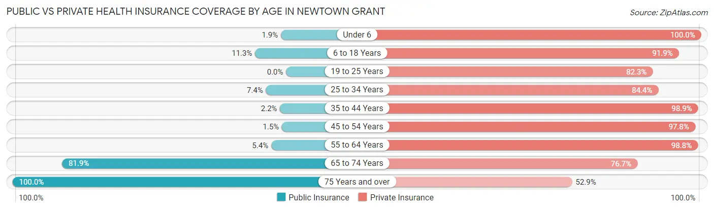Public vs Private Health Insurance Coverage by Age in Newtown Grant