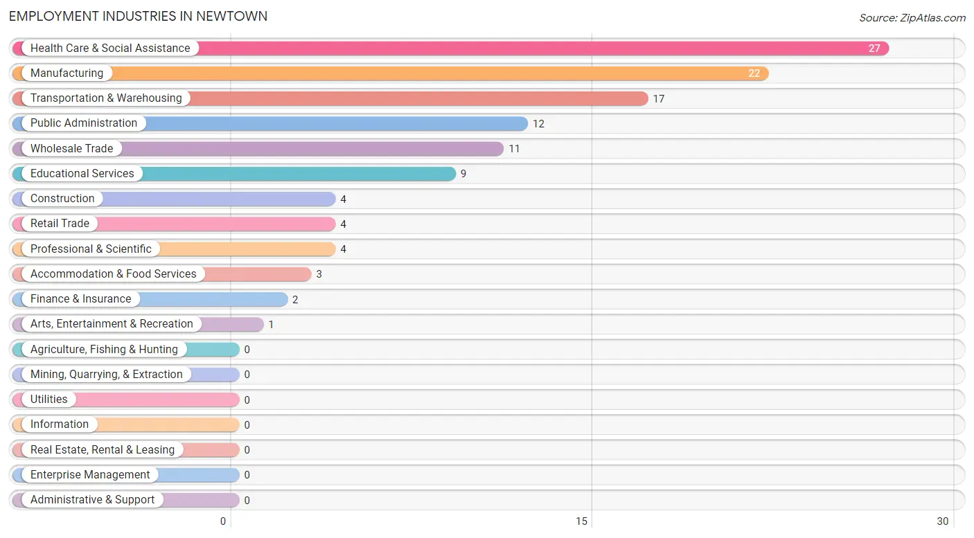 Employment Industries in Newtown