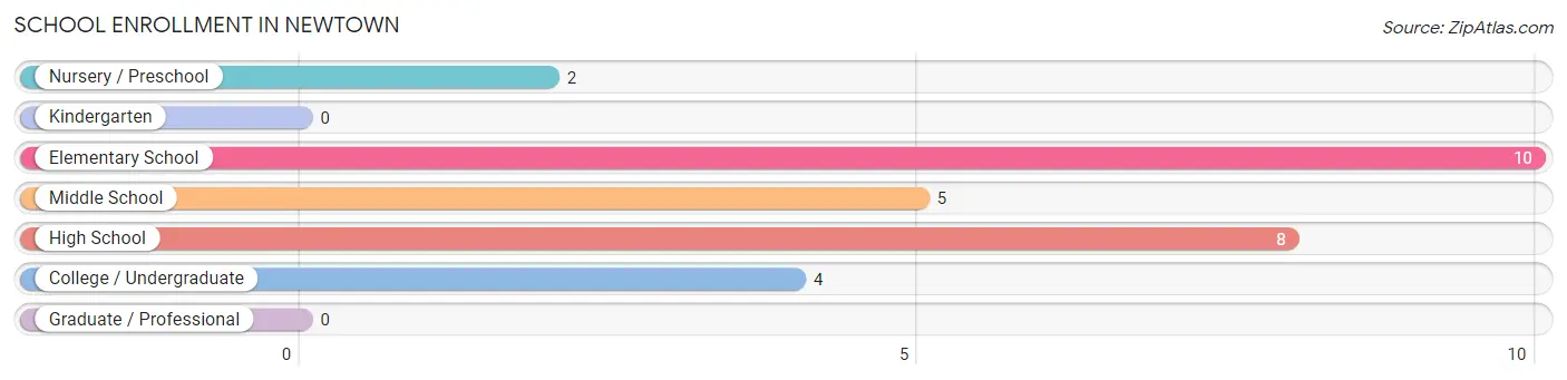 School Enrollment in Newtown