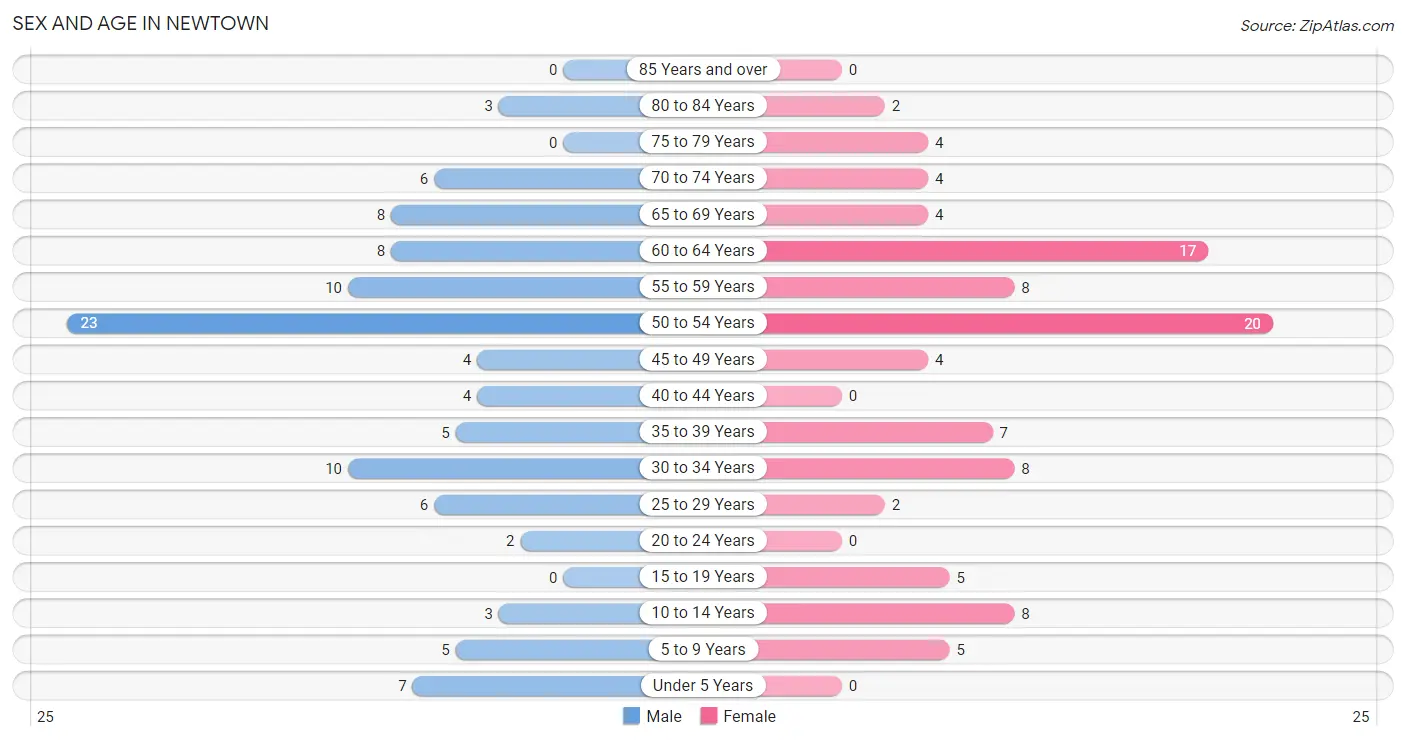 Sex and Age in Newtown