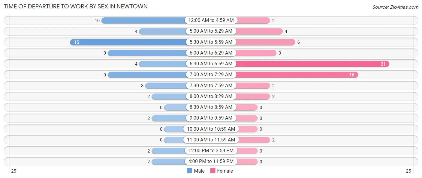 Time of Departure to Work by Sex in Newtown