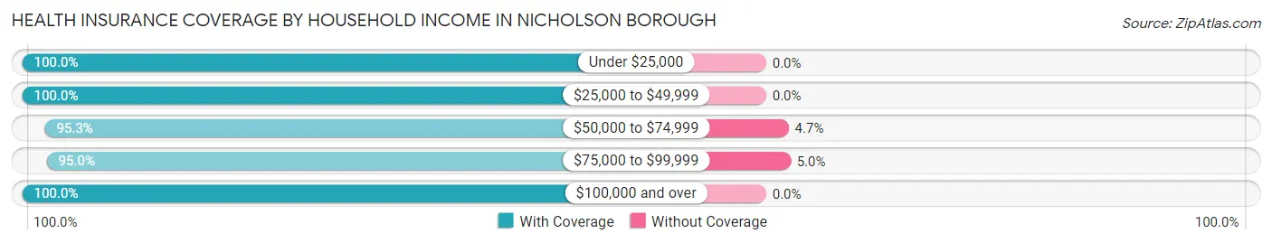 Health Insurance Coverage by Household Income in Nicholson borough