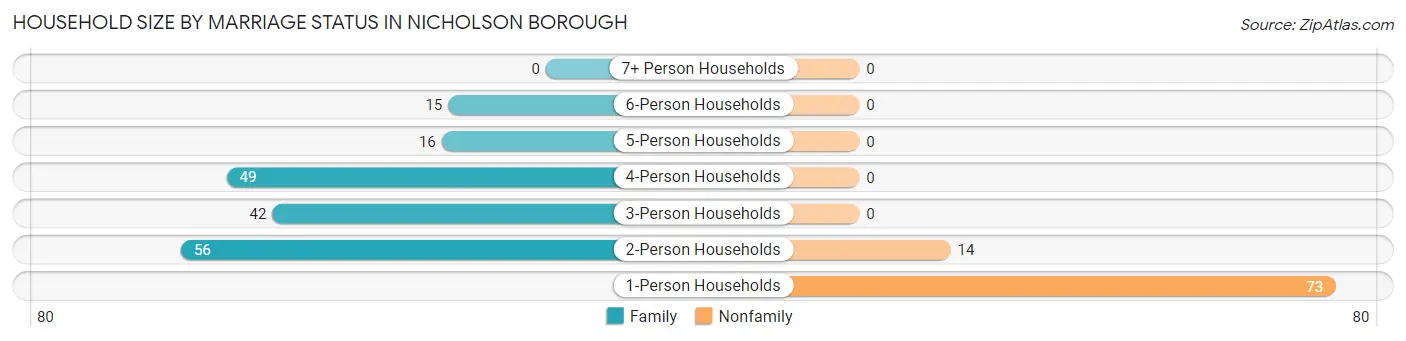 Household Size by Marriage Status in Nicholson borough