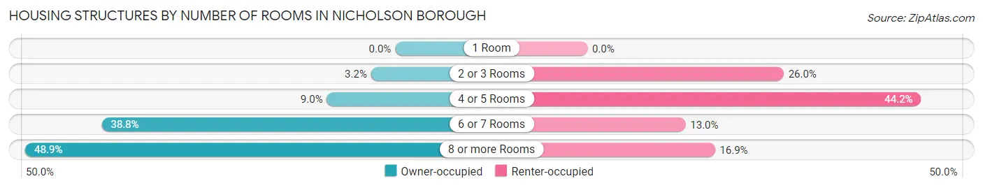 Housing Structures by Number of Rooms in Nicholson borough