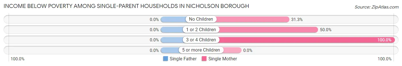 Income Below Poverty Among Single-Parent Households in Nicholson borough