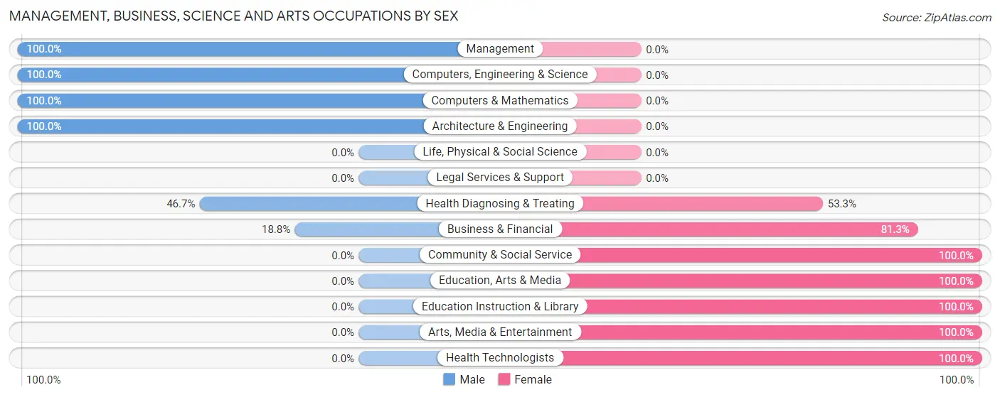 Management, Business, Science and Arts Occupations by Sex in Nicholson borough