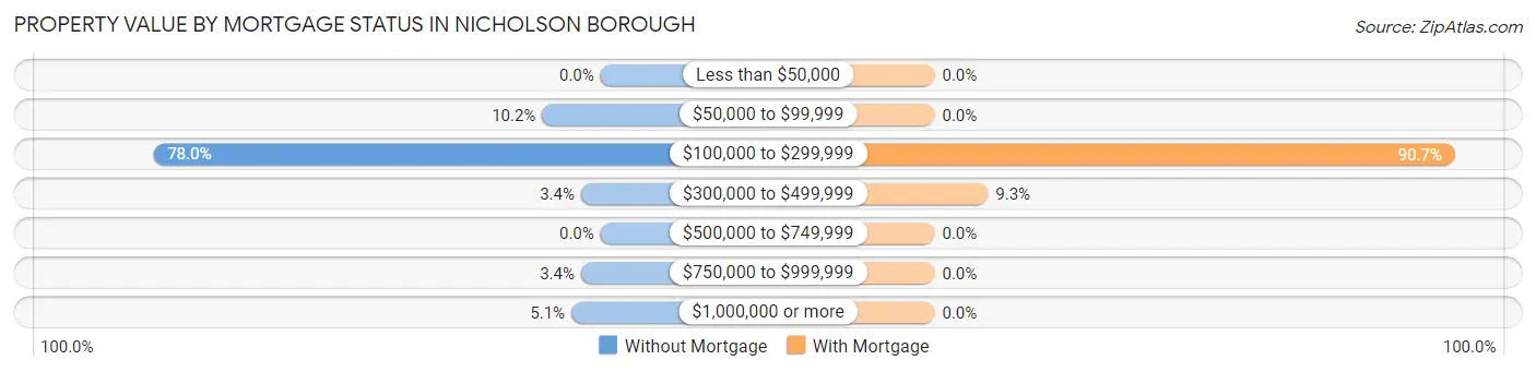 Property Value by Mortgage Status in Nicholson borough
